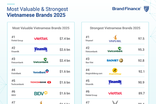 Vietcombank là ngân hàng có giá trị thương hiệu lớn nhất Việt Nam 3 năm liên tiếp