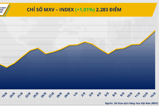 Giá cà phê tăng mạnh trên 5,2%, bạch kim tiếp đà đi lên