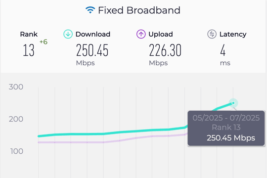 Tốc độ Internet cáp quang của Việt Nam lọt top 13 Thế giới