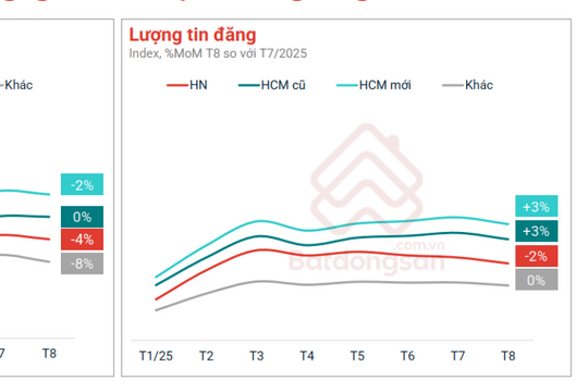 Giá rao bán đất và chung cư vẫn duy trì đà tăng