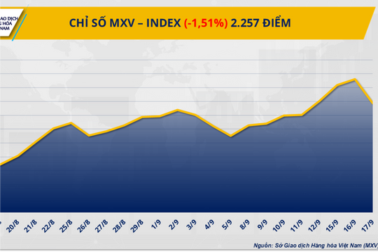 Thị trường hàng hóa thế giới rung lắc sau quyết định hạ lãi suất của FED