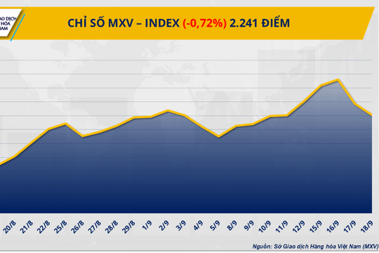 Sắc đỏ bao trùm thị trường hàng hóa nguyên liệu thế giới
