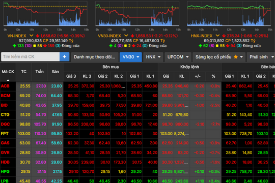 Chứng khoán tích lũy tạo nền giá mới