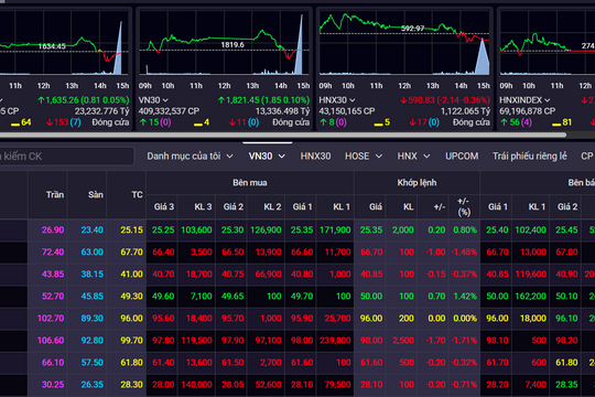 Ngày 23-9, thị trường chứng khoán thoát giảm điểm phút chót