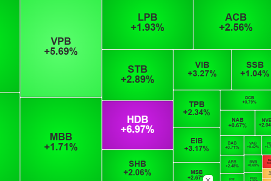 Phiên ngày 24-9, cổ phiếu ngân hàng giúp VN-Index tăng mạnh