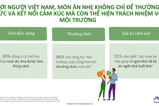 Góc nhìn toàn diện về thói quen ăn nhẹ của người Việt Nam