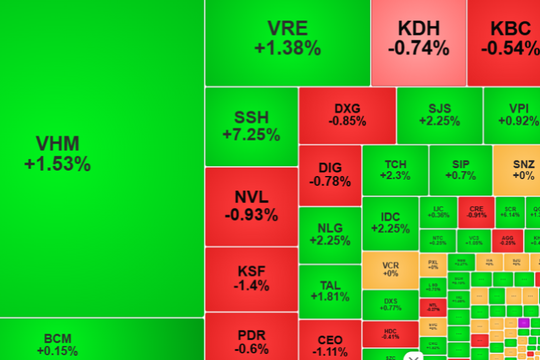 Phiên ngày 25-9, VN-Index tăng gần 9 điểm nhờ cổ phiếu VIC bứt phá