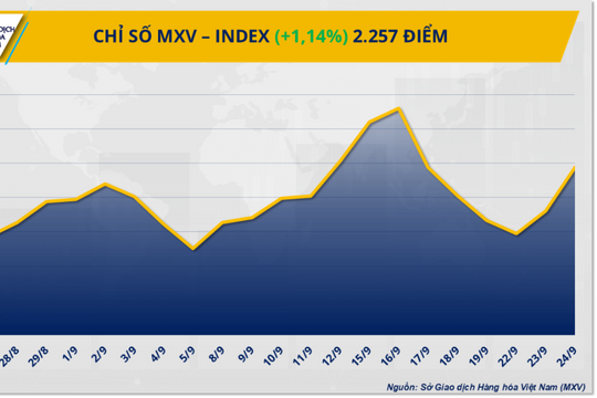 Giá dầu tiếp tục phục hồi, đồng COMEX chạm đỉnh hai tháng