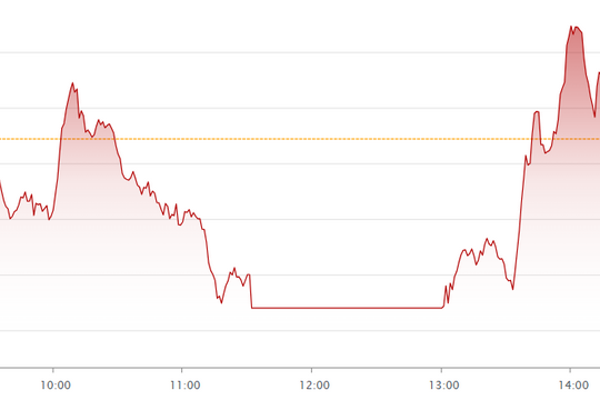 Dòng tiền yếu, VN-Index giảm điểm