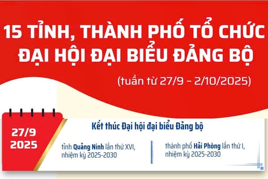 Thời gian tổ chức Đại hội Đảng bộ của 15 tỉnh, thành phố