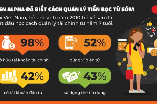 Gen Alpha sớm tiếp cận với tài chính số