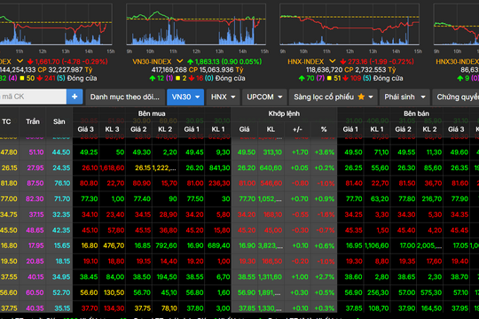 Thị trường chứng khoán giảm nhẹ trong phiên cuối tháng 9