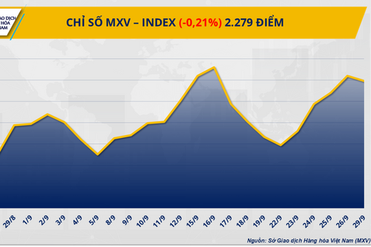 Thị trường hàng hóa: Giá dầu lao dốc, đồng COMEX tăng