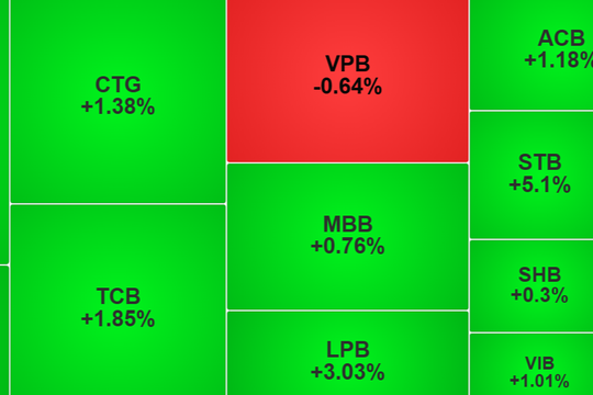 VN-Index tăng trở lại, thanh khoản sụt giảm mạnh