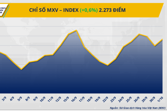 Thị trường hàng hóa thế giới lấy lại nhịp phục hồi