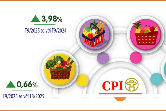Hà Nội: CPI bình quân 9 tháng tăng 3,44%