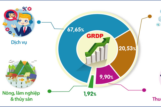 GRDP Hà Nội 9 tháng tăng 7,92%, cao hơn cùng kỳ năm trước