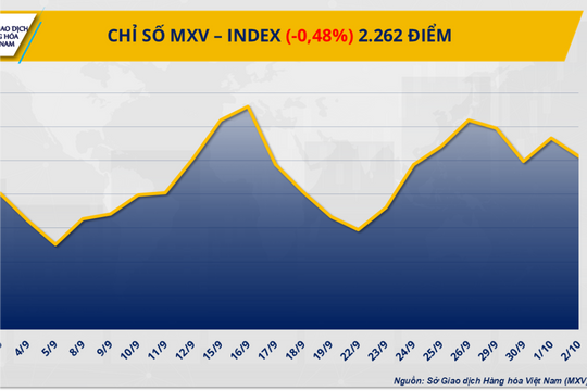 Thị trường hàng hóa: Giá đồng tăng, dầu thấp nhất kể từ tháng 5