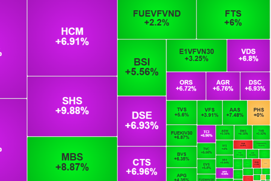 Sắc xanh phủ khắp bảng giao dịch, VN-Index tăng vọt gần 50 điểm