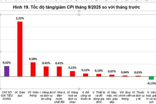 Bình quân 9 tháng, CPI cả nước tăng 3,27%