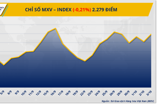 Dầu thô và cà phê làm "nóng" thị trường hàng hóa thế giới