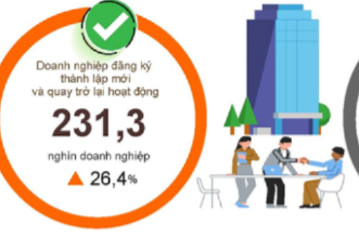 9 tháng hơn 231.000 doanh nghiệp gia nhập và tái gia nhập thị trường