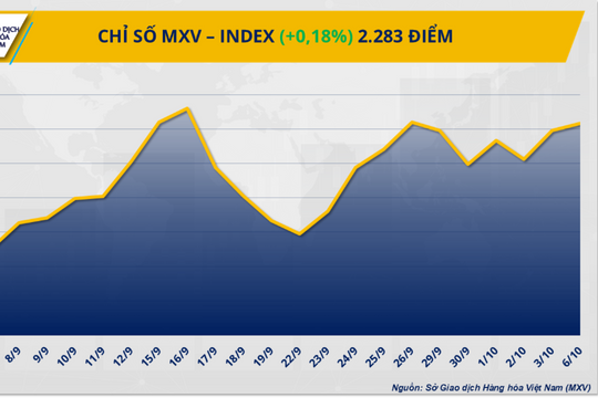 MXV-Index lên đỉnh cao nhất kể từ cuối tháng 9