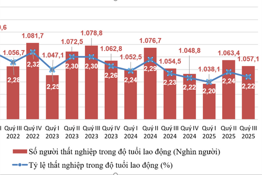Thu nhập bình quân của người lao động tăng lên 8,4 triệu đồng/tháng