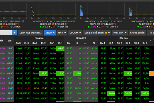 Thị trường chứng khoán phản ứng tích cực sau thông tin nâng hạng