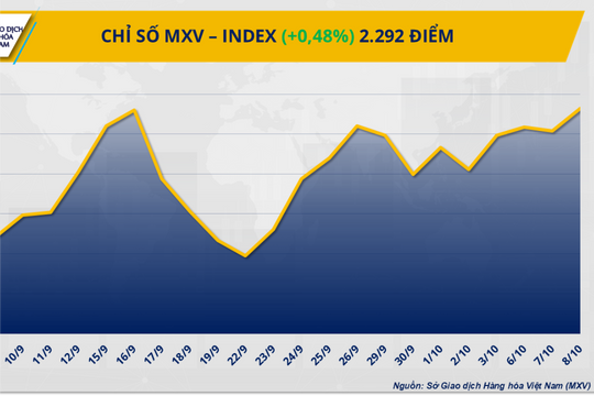 Thị trường hàng hóa tiếp đà khởi sắc