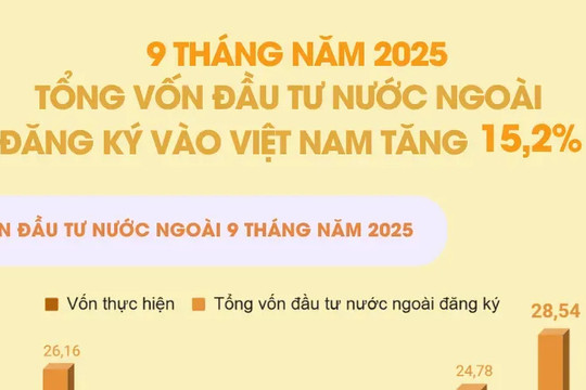 9 tháng năm 2025: vốn đầu tư nước ngoài đăng ký vào Việt Nam tăng 15,2%