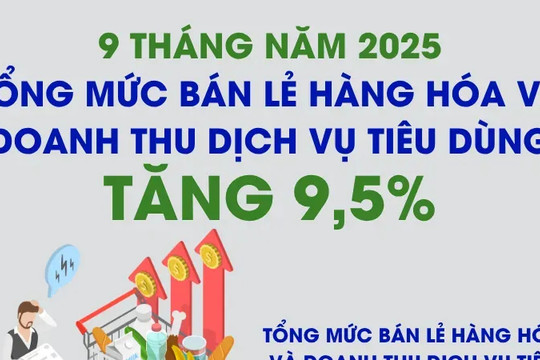 9 tháng năm 2025: tổng mức bán lẻ hàng hóa và doanh thu dịch vụ tiêu dùng tăng 9,5%