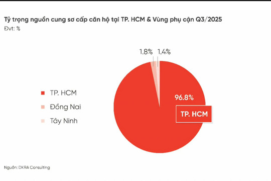 Thị trường bất động sản TP Hồ Chí Minh và vùng phụ cận quý 3/2025