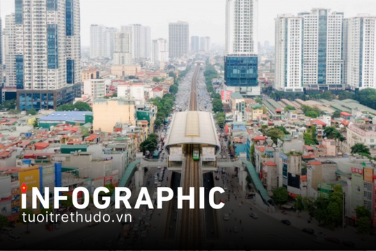 Những chỉ tiêu kinh tế - xã hội chủ yếu của Hà Nội đến năm 2030