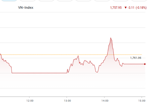 Áp lực bán gia tăng, VN-Index lùi về 1.757 điểm