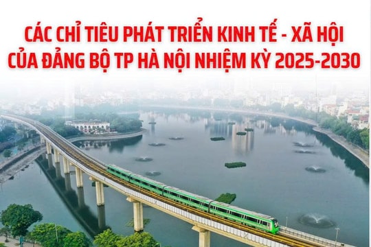 Các chỉ tiêu phát triển kinh tế - xã hội của Đảng bộ TP Hà Nội nhiệm kỳ 2025-2030