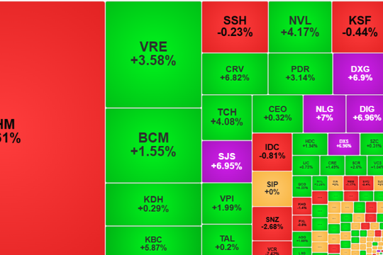 VN-Index tăng gần 9 điểm, khối ngoại mua ròng