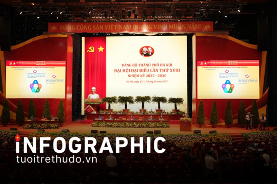 Đại hội đại biểu Đảng bộ TP Hà Nội lần thứ XVIII, nhiệm kỳ 2025 - 2030 10 nhóm nhiệm vụ, giải pháp trọng tâm của Thủ đô