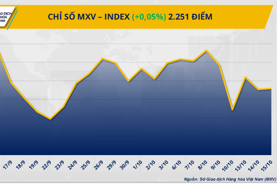 Căng thẳng thương mại tiếp tục gây sức ép lên giá dầu