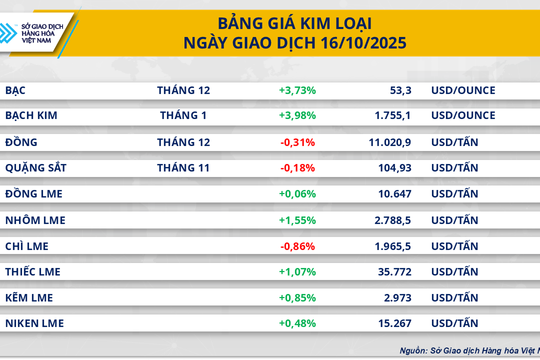 Thị trường hàng hóa: Bạch kim dẫn dắt đà tăng toàn thị trường
