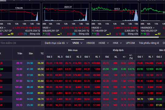 Tuần qua, chứng khoán giảm hơn 16 điểm, nhà đầu tư ngoại tiếp tục bán ròng