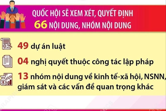 Kỳ họp thứ 10: Xem xét số lượng lập pháp lớn nhất từ đầu nhiệm kỳ