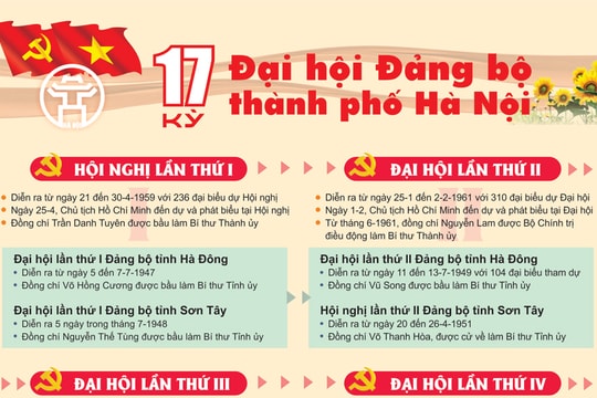 17 kỳ Đại hội Đảng bộ thành phố Hà Nội