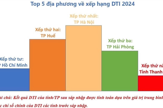 Hà Nội dẫn đầu cả nước về chuyển đổi số cấp tỉnh