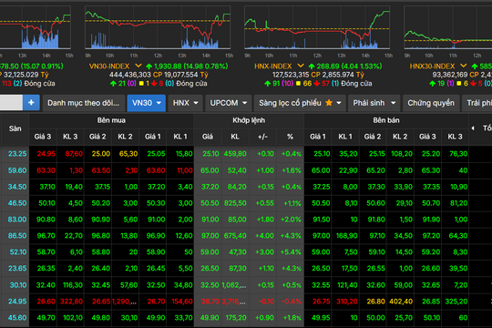VN-Index tăng hơn 15 điểm, thanh khoản giảm mạnh