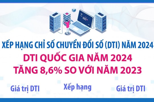 DTI quốc gia năm 2024 tăng 8,6% so với năm 2023