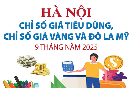 Hà Nội: Chỉ số giá tiêu dùng, chỉ số giá vàng và đô la Mỹ 9 tháng năm 2025