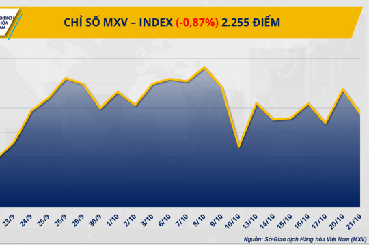 Giá bạc “rơi tự do”, cà phê đi ngược dòng