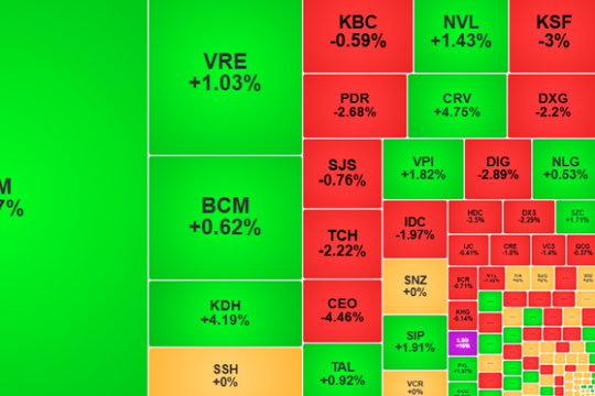 Cổ phiếu nhà Vingroup giúp VN-Index tăng phiên thứ ba liên tiếp