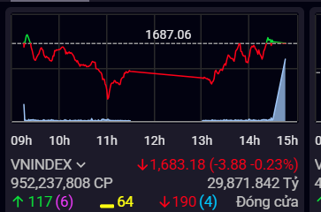 Thị trường chứng khoán điều chỉnh tuần thứ hai liên tiếp